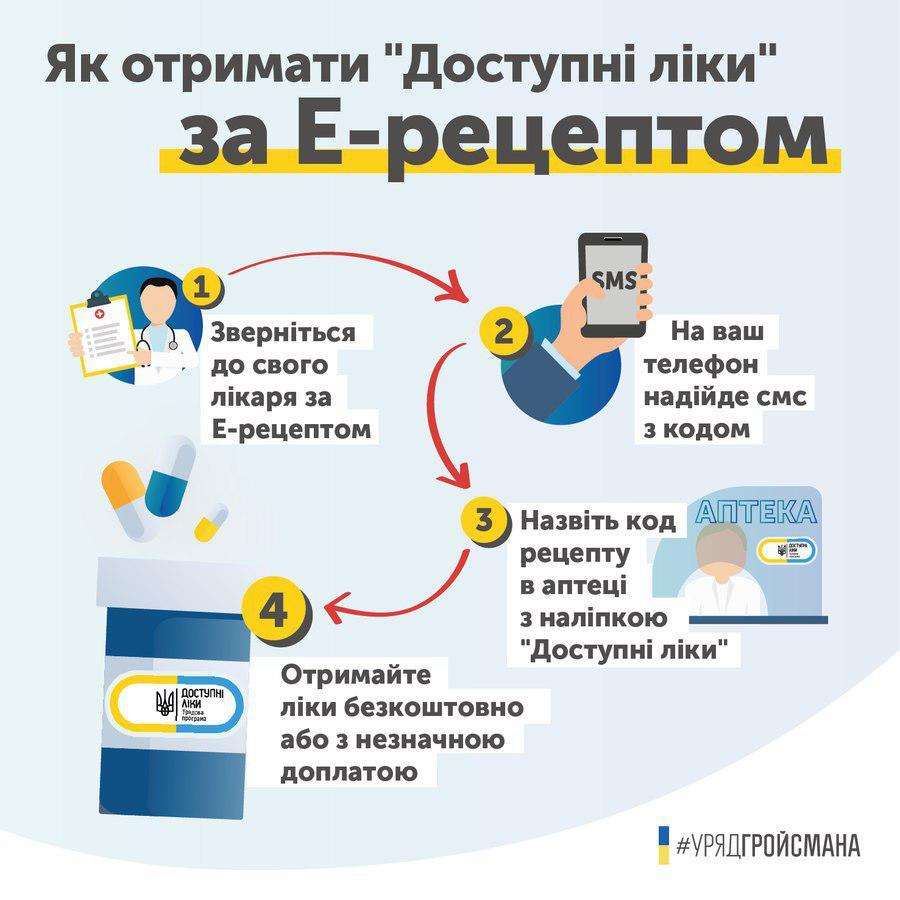 Нові  умови  отримання ліків  за Урядовою програмою реімбурсації «ДОСТУПНІ ЛІКИ»