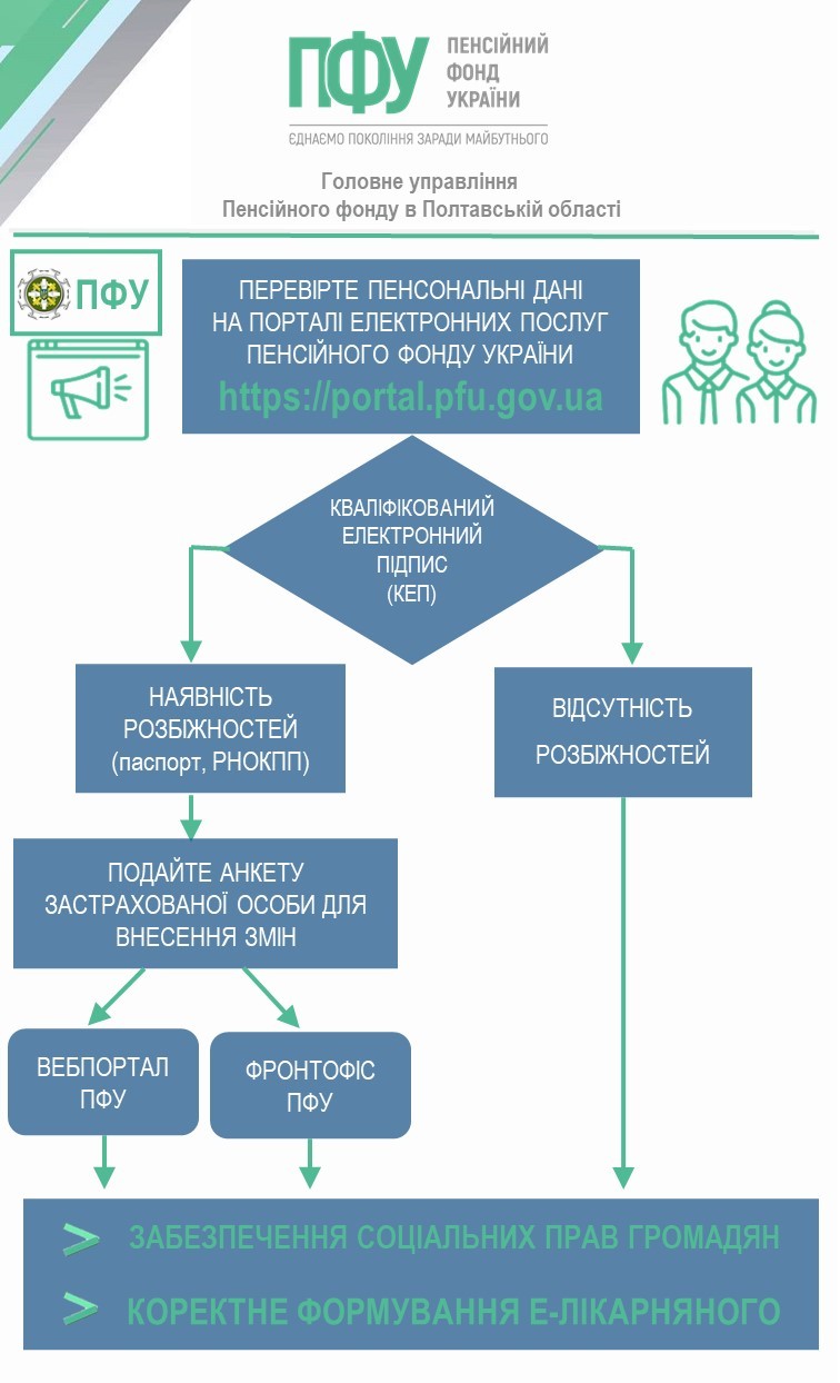 Інформаційне повідомлення ПФУ