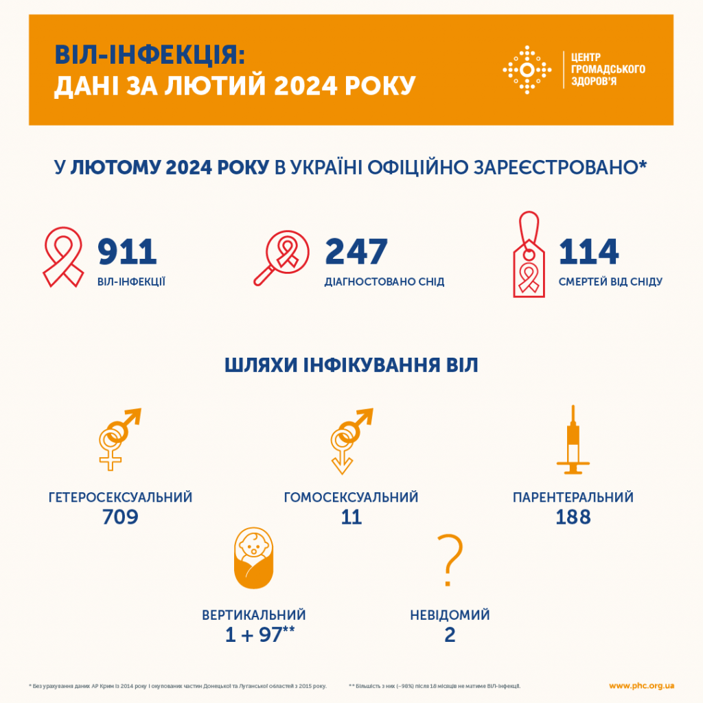 СТАТИСТИКА ВІЛ І ТБ В УКРАЇНІ: ЛЮТИЙ 2024 РОКУ