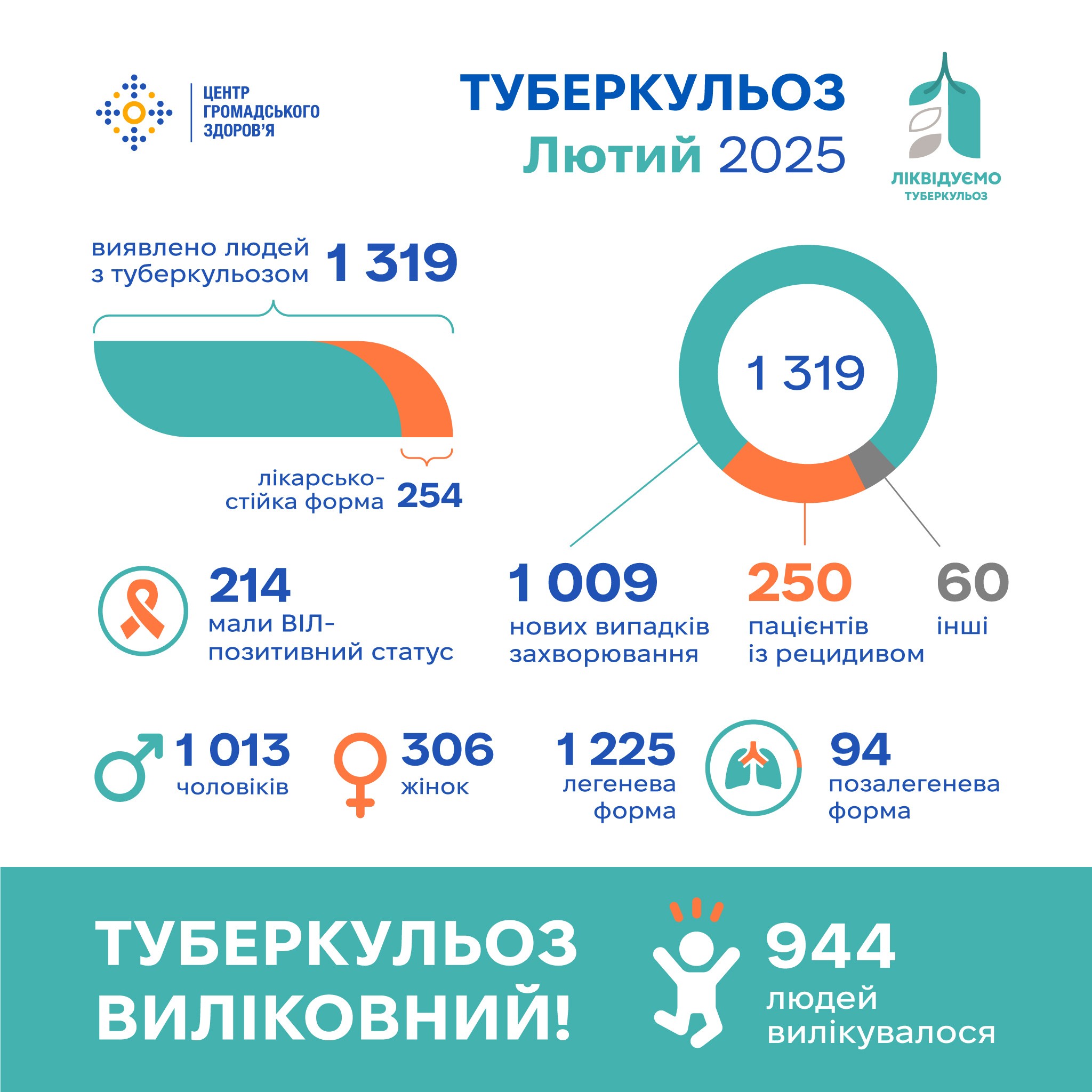 У лютому 2025 року в Україні зареєстровано 1319 людей з туберкульозом (ТБ)