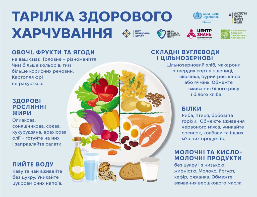 Продовольча безпека, харчування та благополуччя